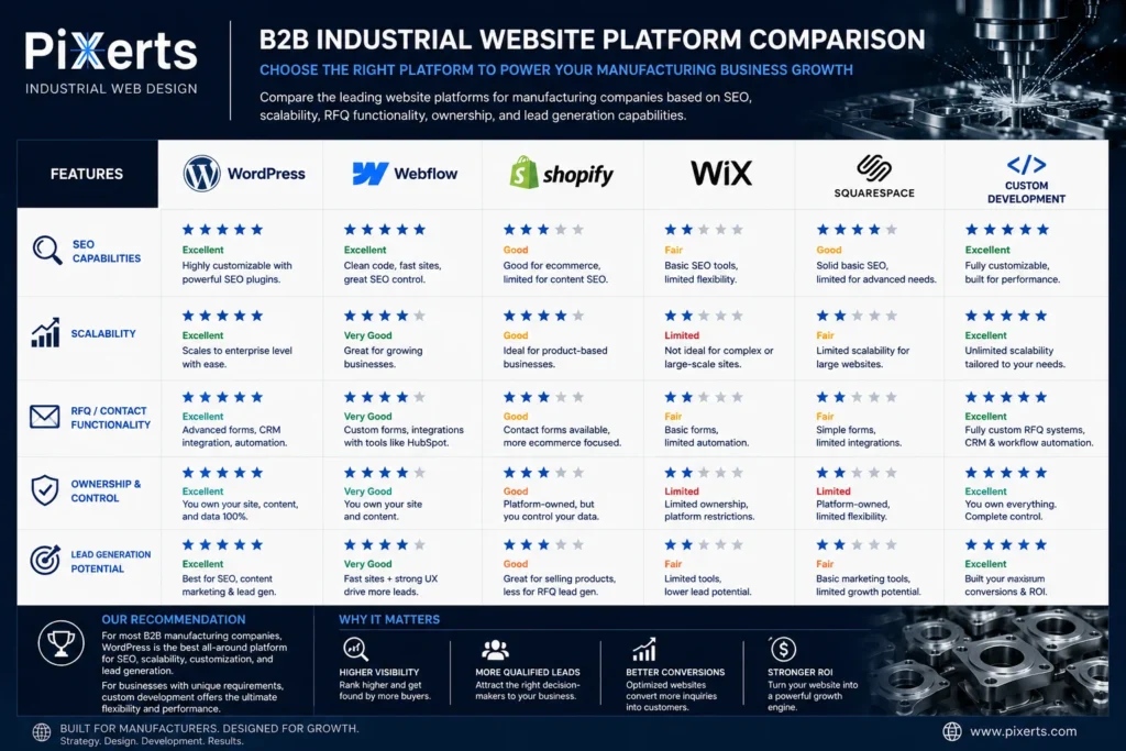Custom website development versus website builder comparison chart for manufacturers. Best Platform for a B2B Industrial Website in 2026.