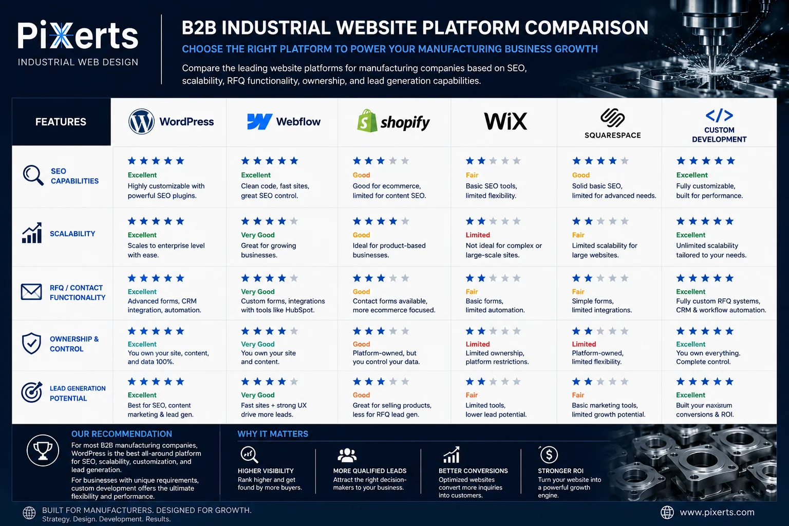 Custom website development versus website builder comparison chart for manufacturers. Best Platform for a B2B Industrial Website in 2026.