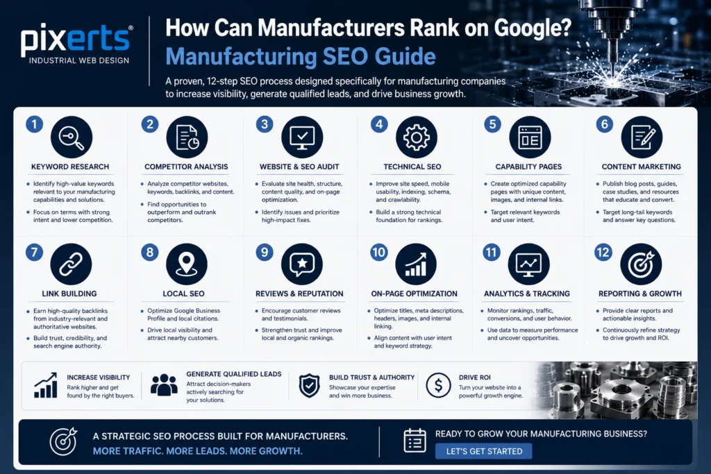 Manufacturing SEO strategy showing the steps manufacturers use to rank on Google.