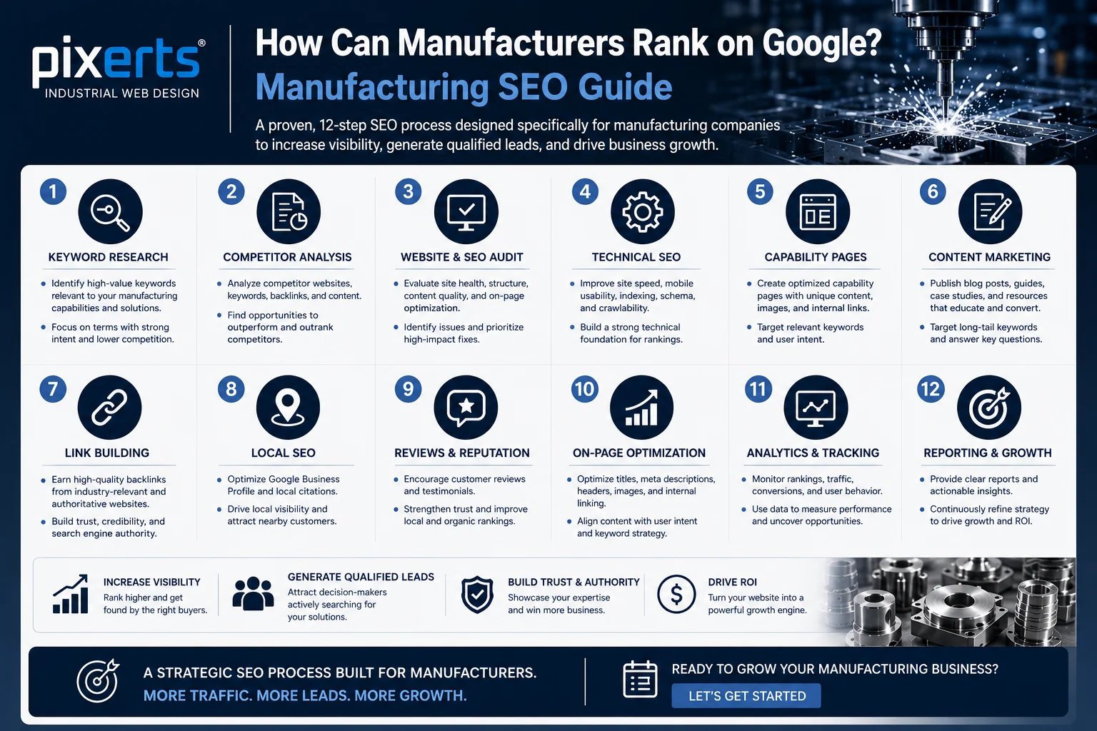 Manufacturing SEO strategy showing the steps manufacturers use to rank on Google.