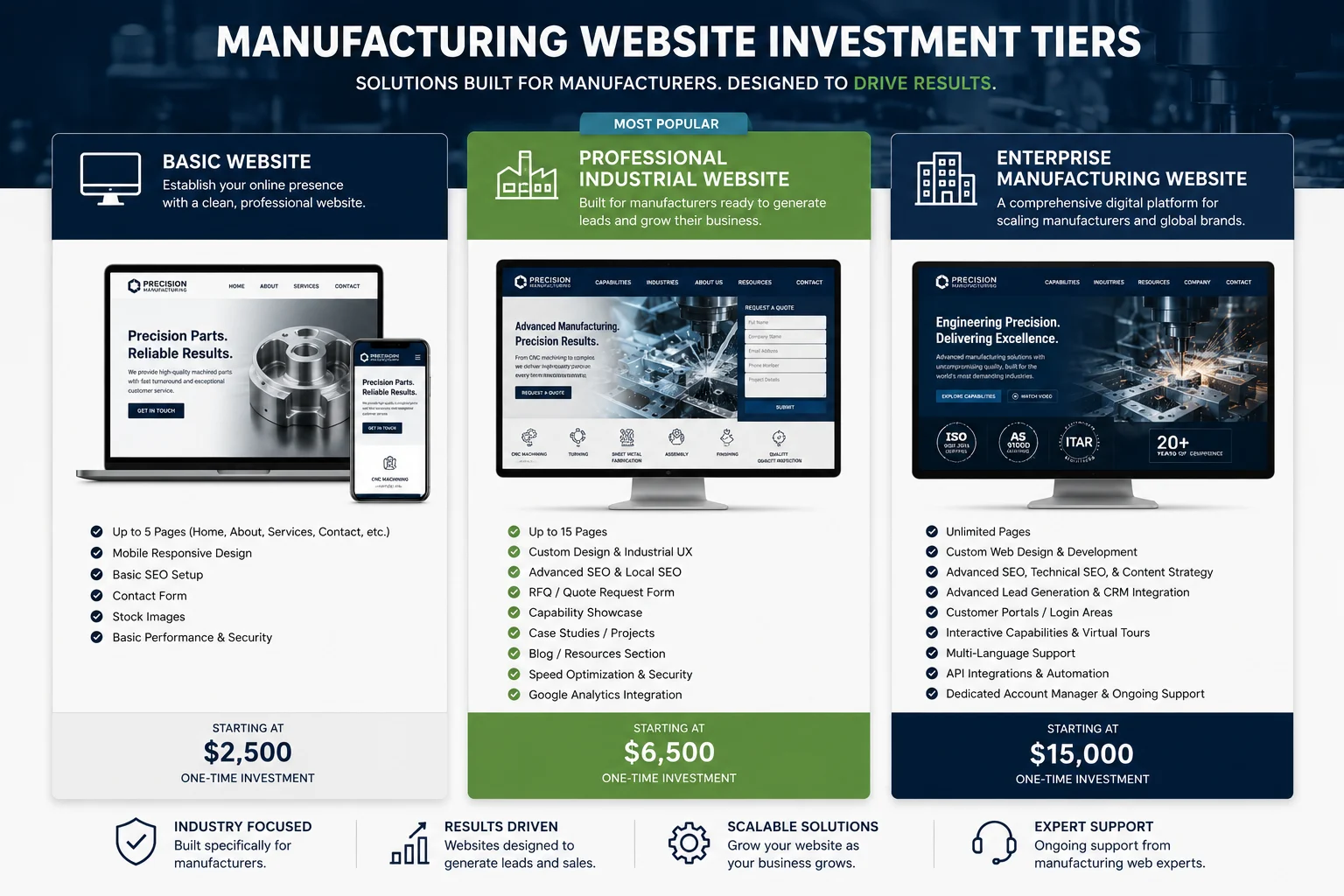 Manufacturing website cost comparison showing basic, professional, and enterprise investment levels.