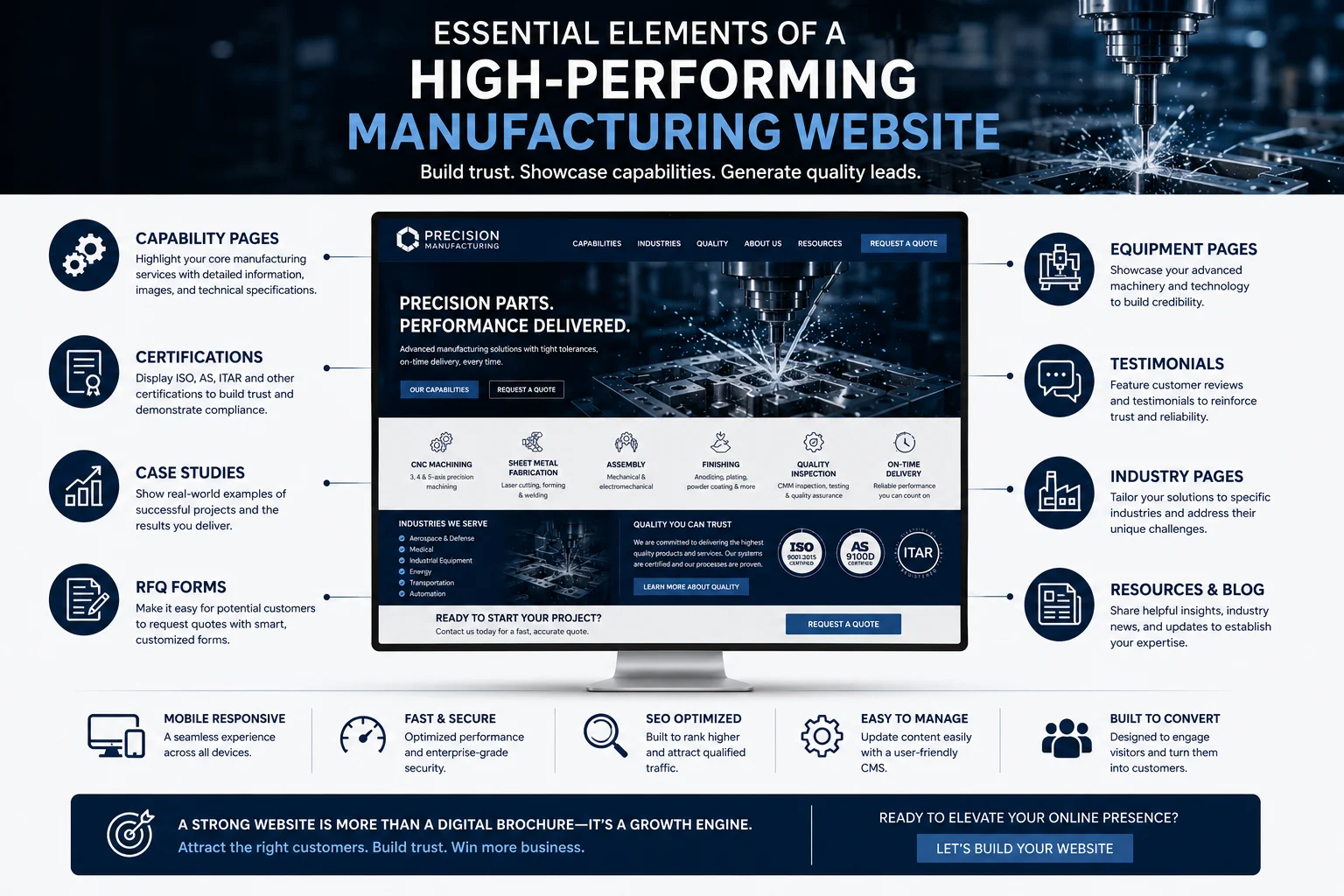 Checklist of essential features every of what should a manufacturing website include.