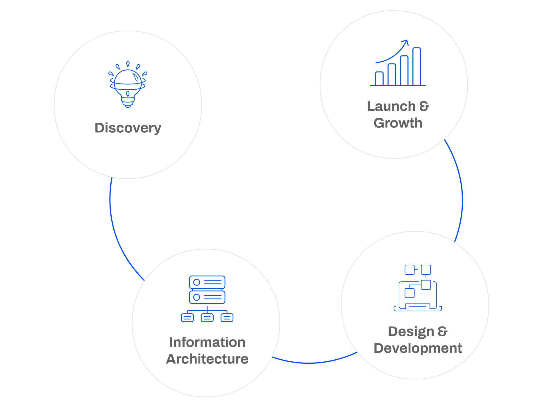 Pixerts four-phase manufacturing web design process.