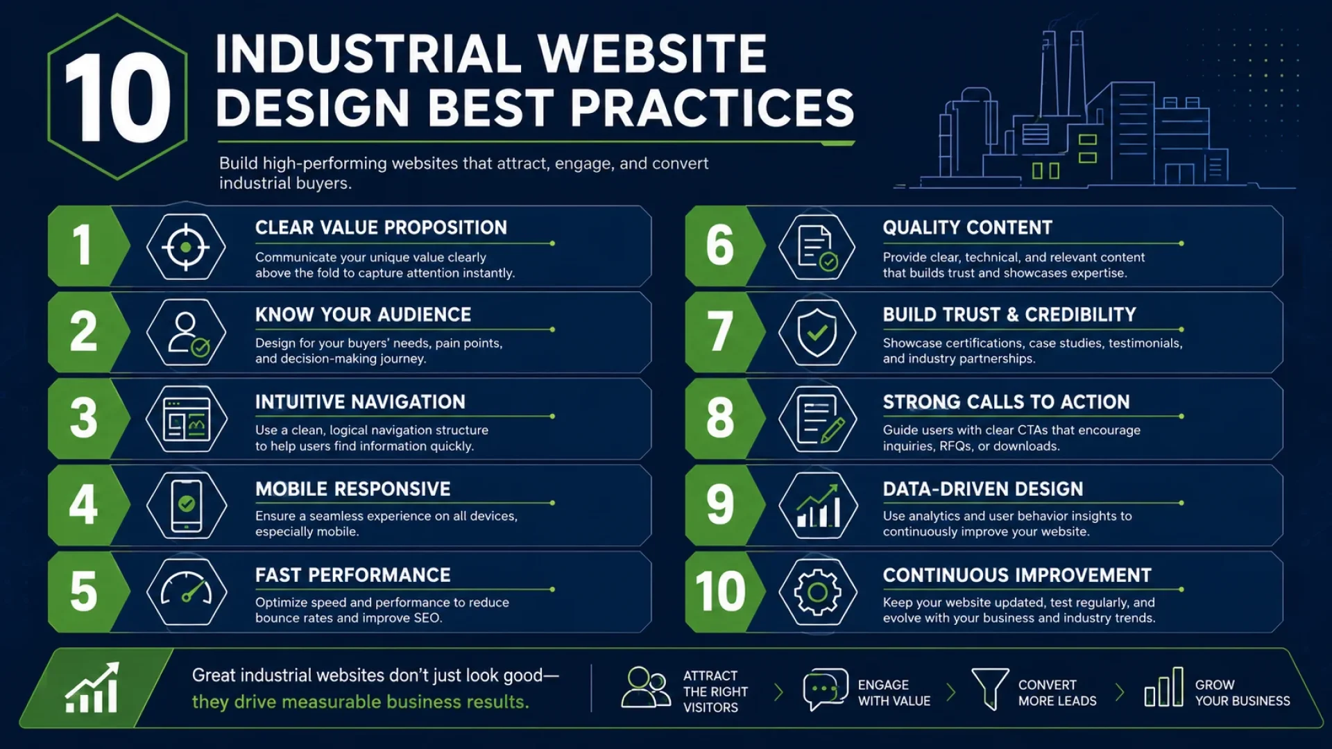 Infographic listing 10 industrial website design best practices for manufacturing companies, including 8px grid system, RFQ funnel optimization, Core Web Vitals compliance, and AEO-ready content architecture